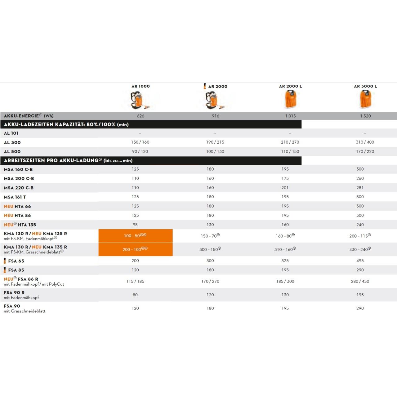100009499 Akku-Motorsäge MSA 161 T - 30 cm / 12'' - Grundgerät ohne Akku und Ladegerät